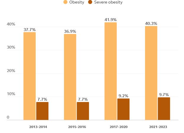 How The Us Obesity Rate